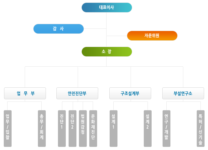 조직도